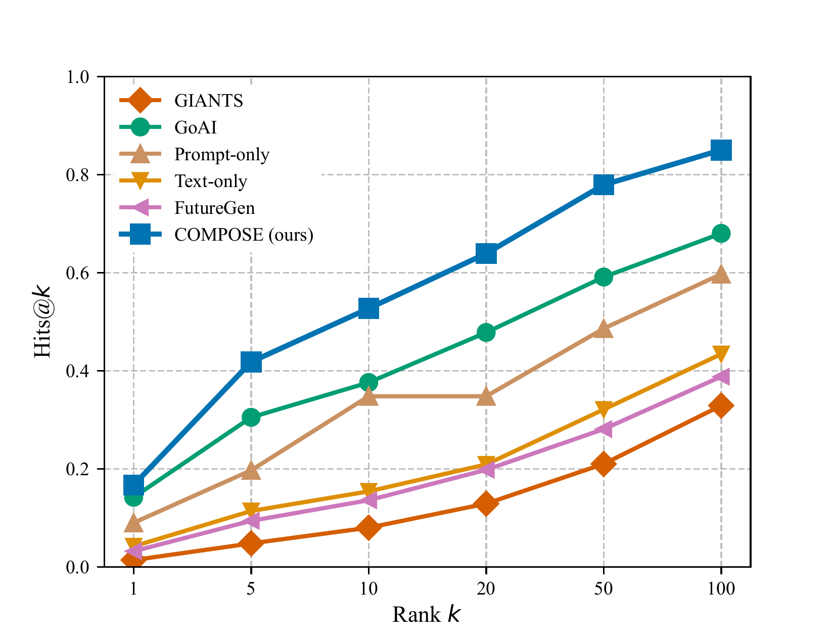 H@k retrieval curves across all models
